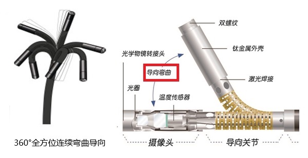 Mentor Flex 探頭導(dǎo)向非常靈活